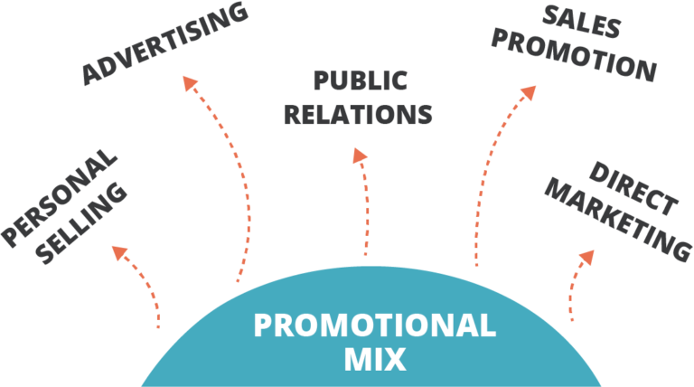 5-effective-promotional-marketing-methods-to-increase-your-reach-sbc