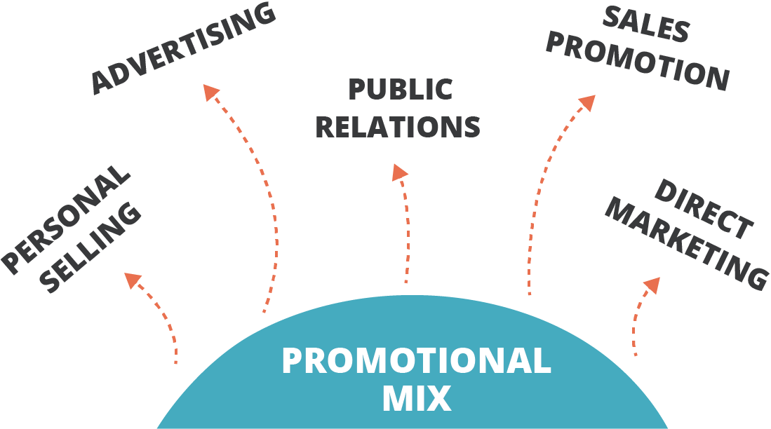 5 Effective Promotional Marketing Methods To Increase Your Reach Sbc 9123