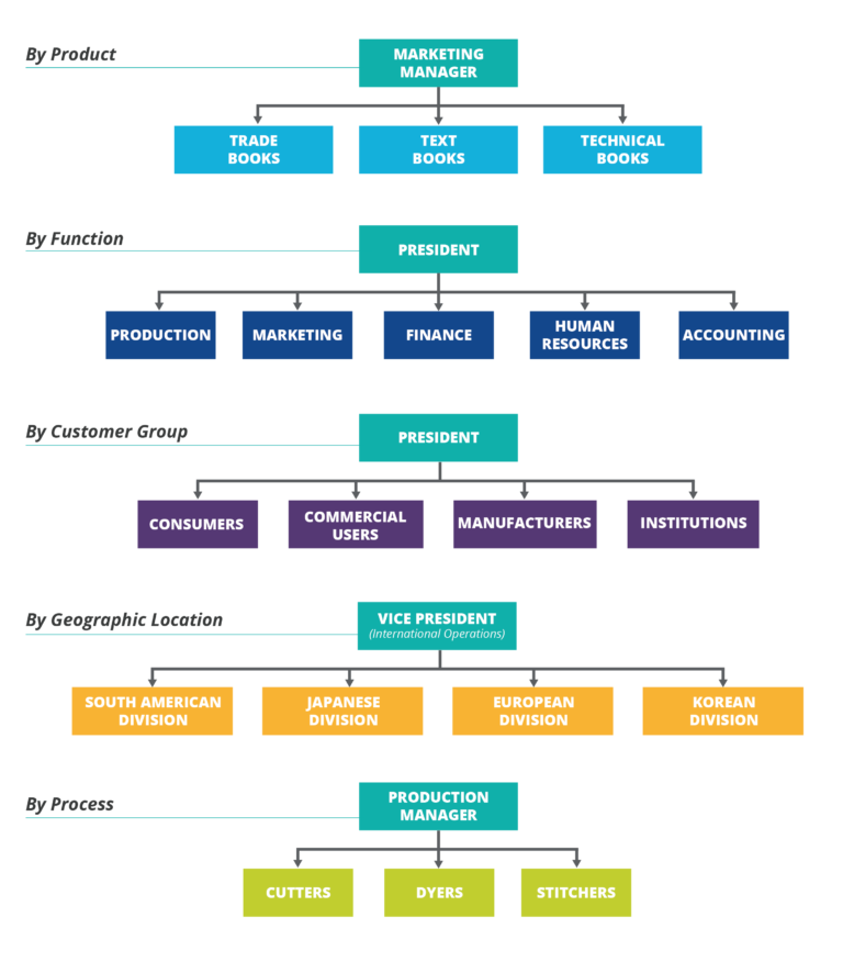 A Simple Guide to Organizational Charts for Small Business Owners