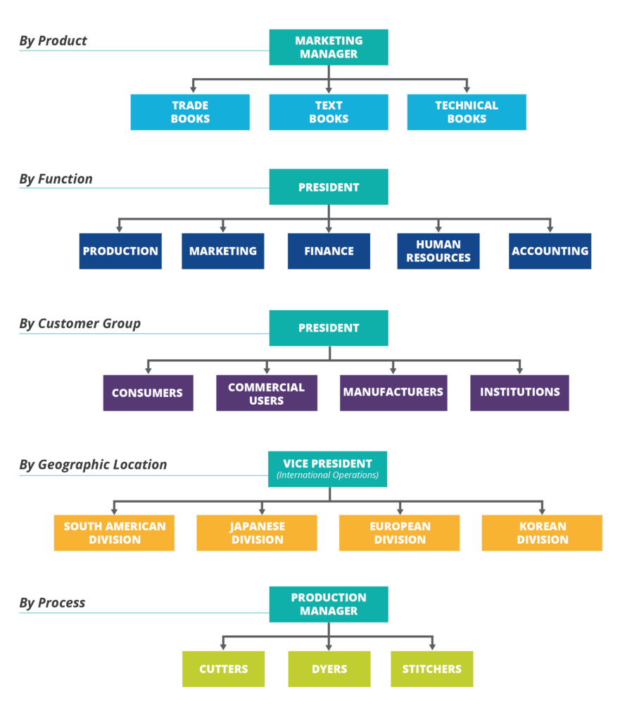 organisational structure of a business plan